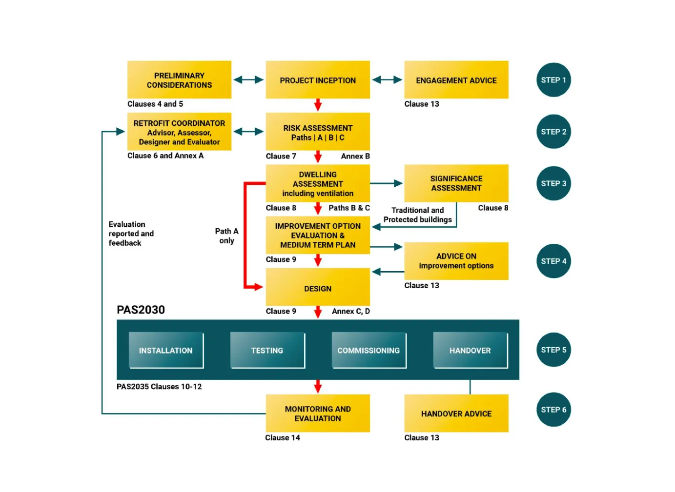 The Retrofit Process Map
